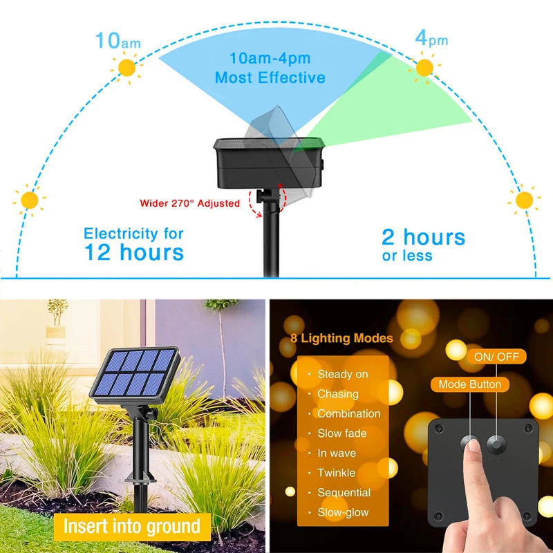 Outdoor LED Solar Fairy Lights Christmas Decoration Waterproof Solar GSpecification:

Solar panel: 1.2V 150mA
Solar cells: 600mAh (5/7/10M) 800mAh (20/30M) hydrogen nickel battery
Charging time: leave in the sun for 4-8 hours
Working tOutdoor LED Solar Fairy Lights Christmas Decoration Waterproof Solar Garland 8Mode Lights